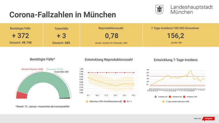 orona Covid19 - Update 1402.20211: Entwicklung der Coronavirus-Fälle in München 